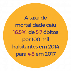 A taxa de mortalidade caiu 16,5% de 5,7 óbitos por 100 mil habitantes em 2014 para 4,8 em 2017