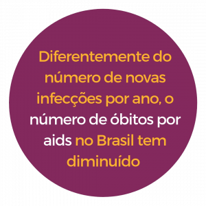 Diferentemente do número de novas infecções por ano, número de óbitos por aids no Brasil tem diminuído