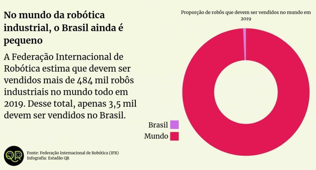 Infográfico mostra que o Brasil representa menos de 1% do mercado de robôs industriais no mundo